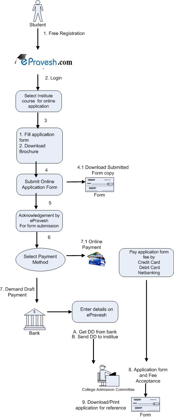 epraveshProcessflow