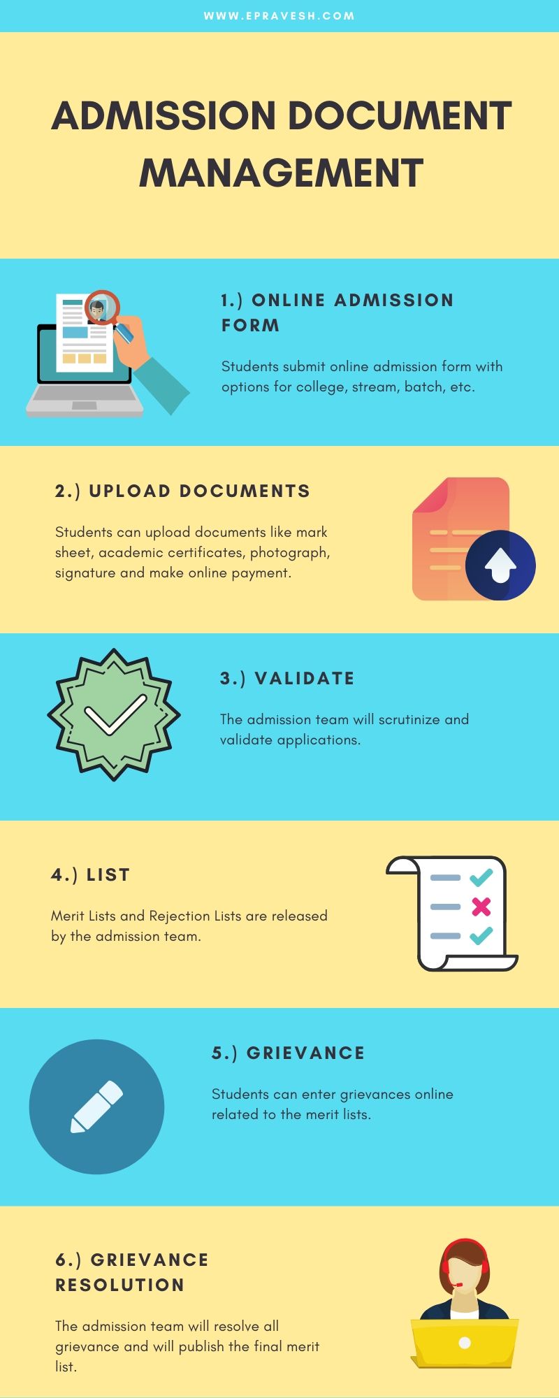 Admission Process Document Verification Process